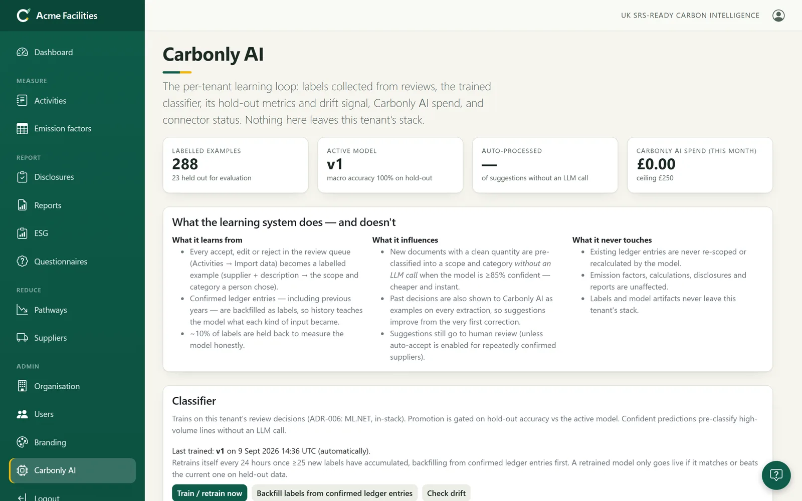 Carbonly AI dashboard: labelled examples, model accuracy, spend against ceiling