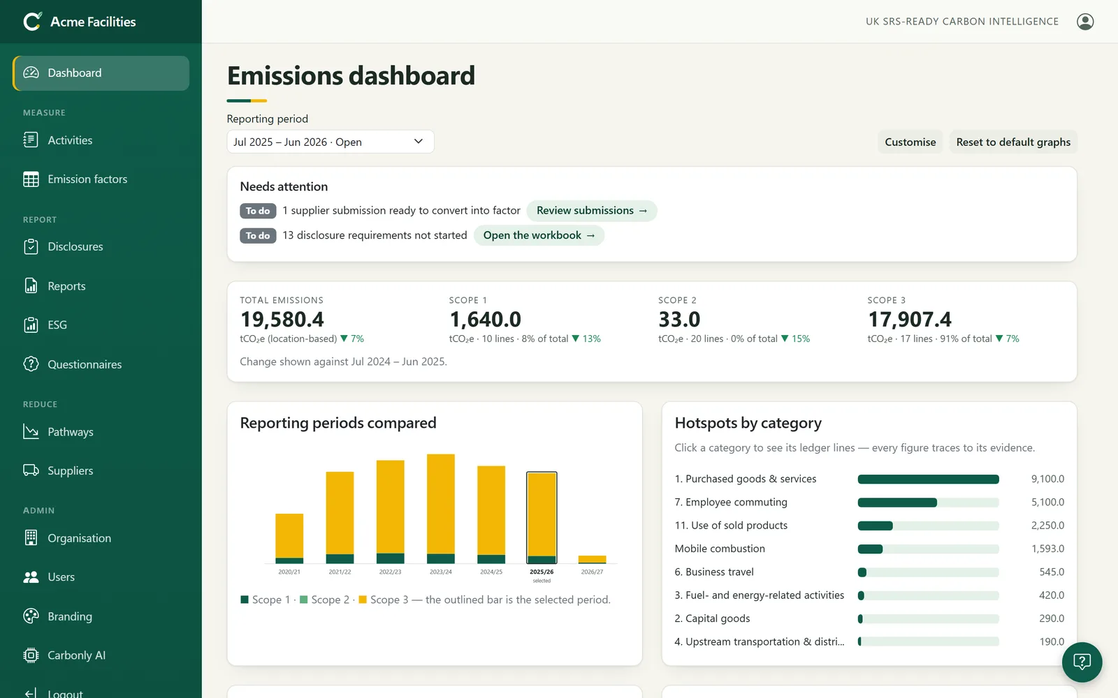 The Carbonly emissions dashboard: totals by scope, hotspots by category, reporting periods compared